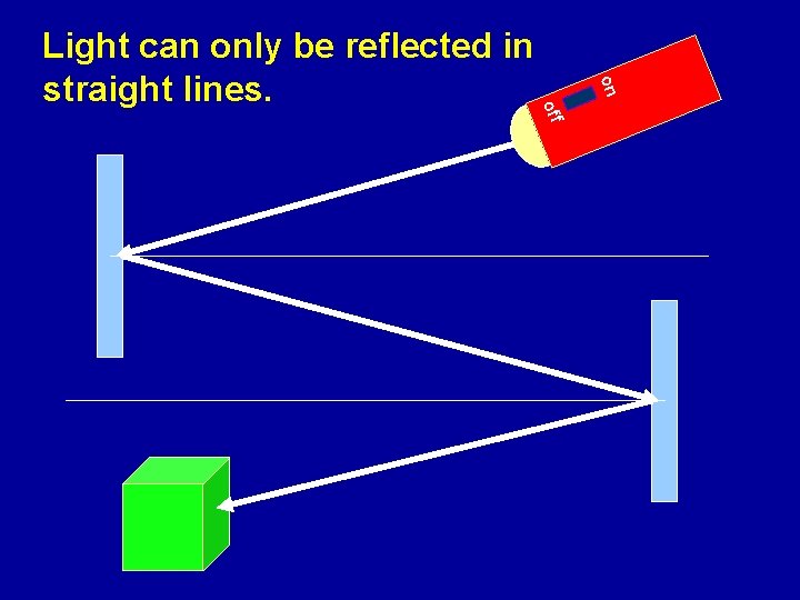 on off Light can only be reflected in straight lines. 