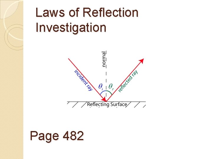 Laws of Reflection Investigation Page 482 