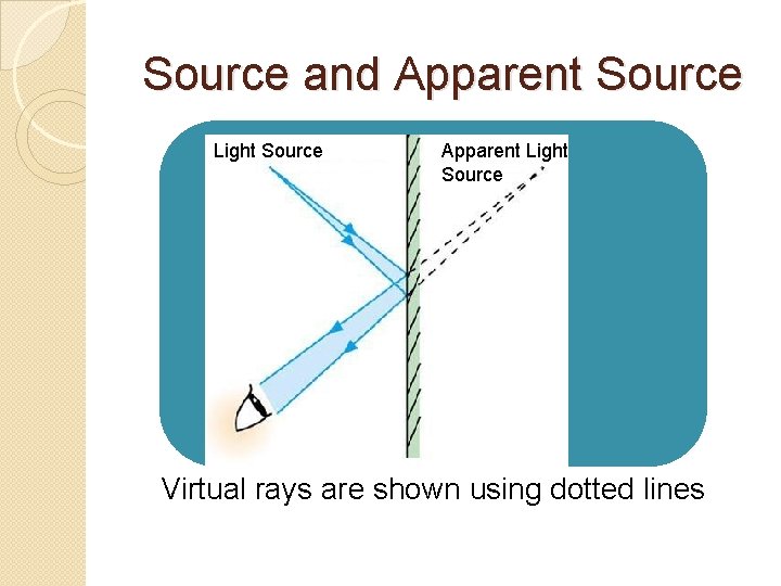 Source and Apparent Source Light Source Apparent Light Source Virtual rays are shown using