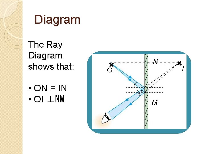 Diagram The Ray Diagram shows that: • ON = IN • OI ⊥NM N