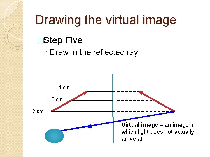 Drawing the virtual image �Step Five ◦ Draw in the reflected ray 1 cm