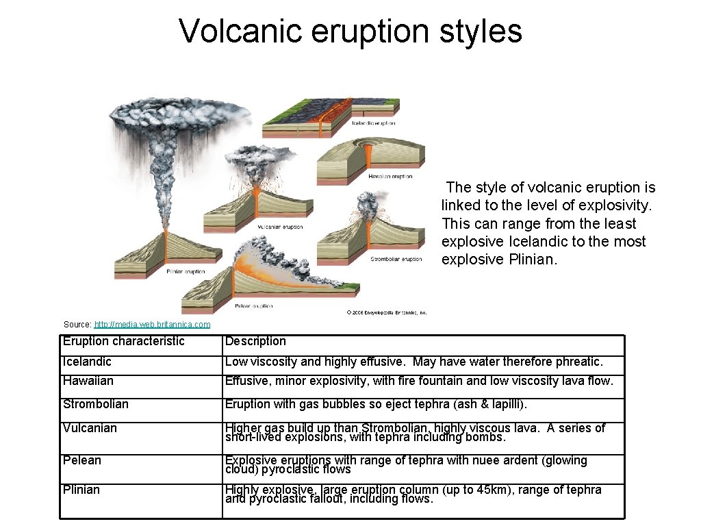 Volcanic eruption styles The style of volcanic eruption is linked to the level of
