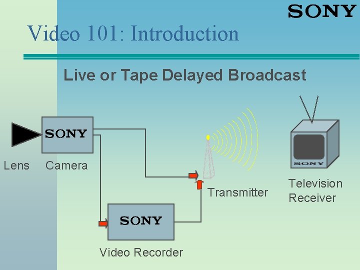 Video 101: Introduction Live or Tape Delayed Broadcast Lens Camera Transmitter Video Recorder Television