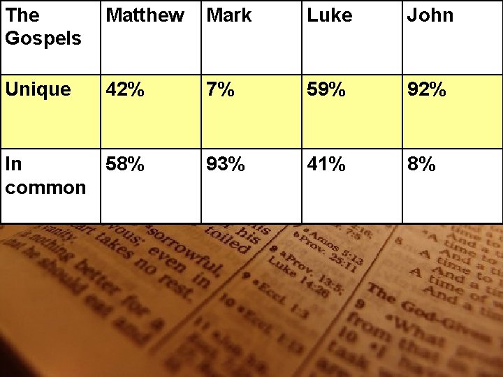 The Gospels Matthew Mark Luke John Unique 42% 7% 59% 92% 93% 41% 8%