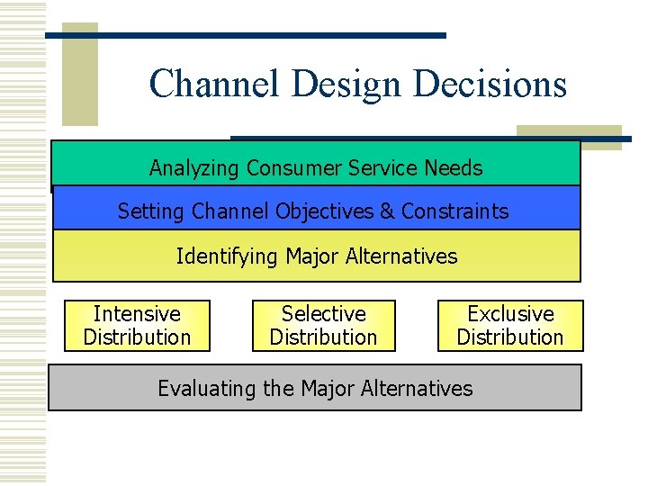 Channel Design Decisions Analyzing Consumer Service Needs Setting Channel Objectives & Constraints Identifying Major