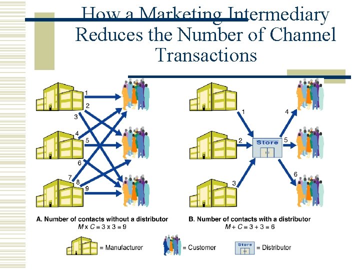How a Marketing Intermediary Reduces the Number of Channel Transactions 