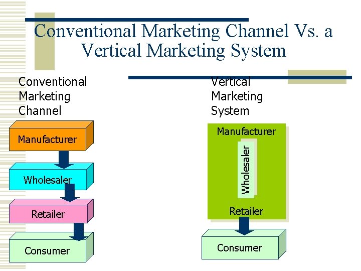 Conventional Marketing Channel Vs. a Vertical Marketing System Manufacturer Wholesaler Retailer Consumer Vertical Marketing