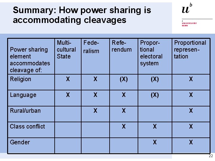 Summary: How power sharing is accommodating cleavages Power sharing element accommodates cleavage of: Religion Summary: How power sharing is accommodating cleavages Power sharing element accommodates cleavage of: Religion