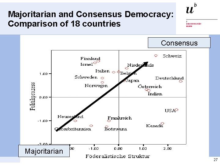 Majoritarian and Consensus Democracy: Comparison of 18 countries Consensus Majoritarian 27 Majoritarian and Consensus Democracy: Comparison of 18 countries Consensus Majoritarian 27
