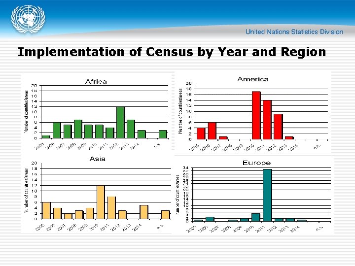Implementation of Census by Year and Region 