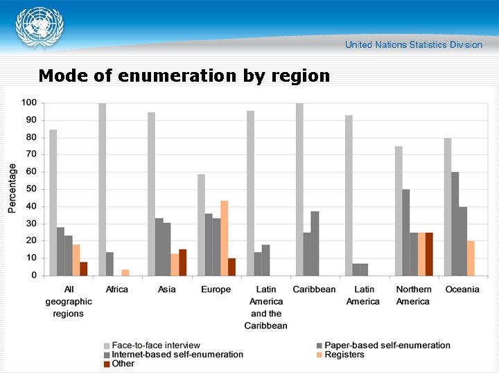 Mode of enumeration by region 