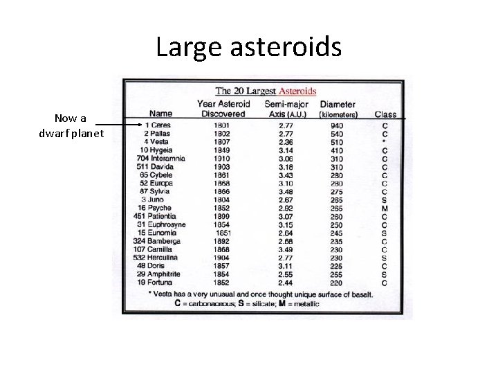 Large asteroids Now a dwarf planet 