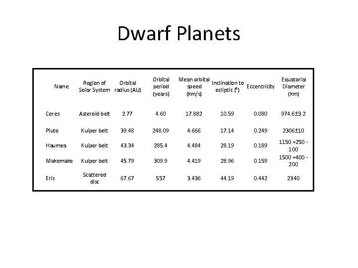 Dwarf Planets Name Region of Orbital Solar System radius (AU) Orbital period (years) Mean