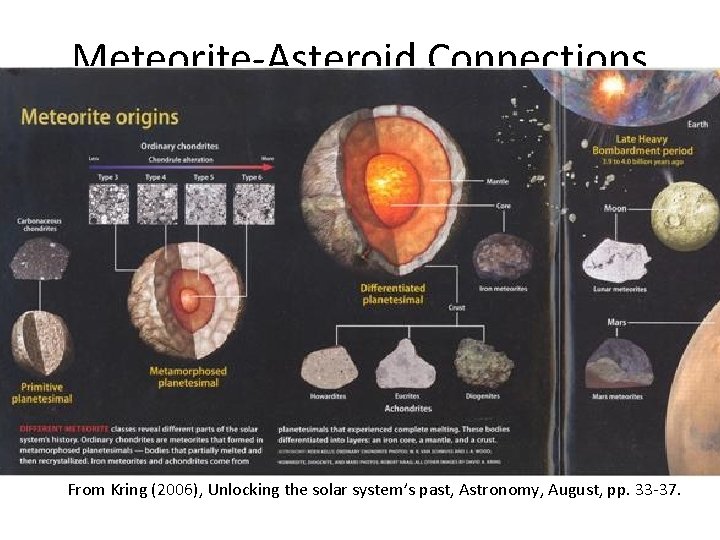 Meteorite-Asteroid Connections From Kring (2006), Unlocking the solar system’s past, Astronomy, August, pp. 33