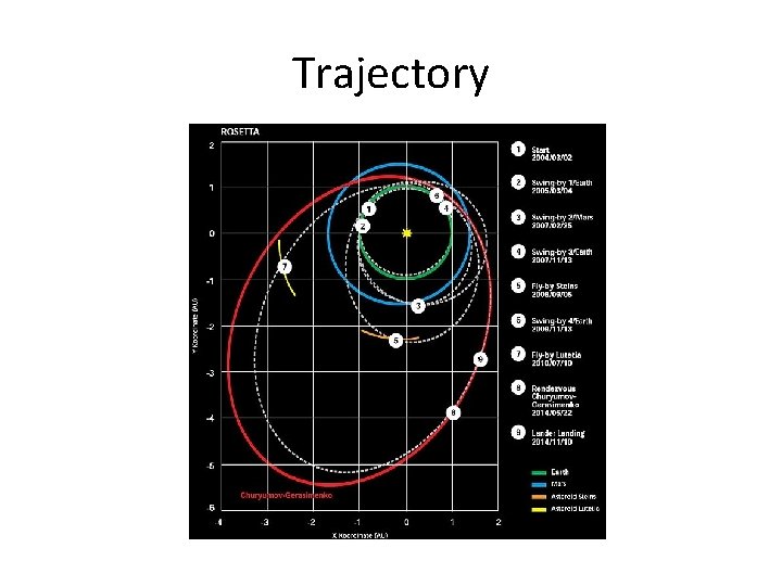 Trajectory 
