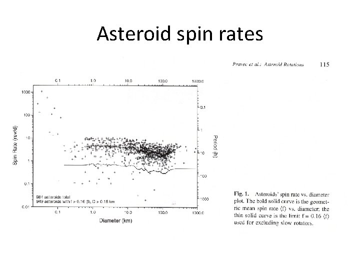 Asteroid spin rates 