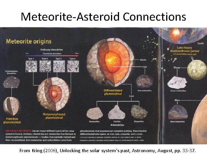 Meteorite-Asteroid Connections From Kring (2006), Unlocking the solar system’s past, Astronomy, August, pp. 33