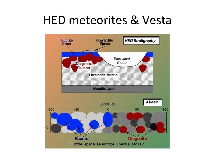 HED meteorites & Vesta 
