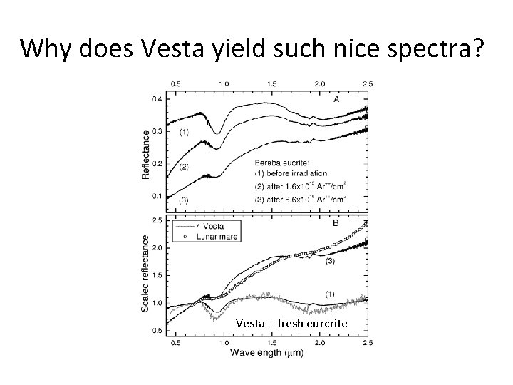 Why does Vesta yield such nice spectra? Vesta + fresh eurcrite 