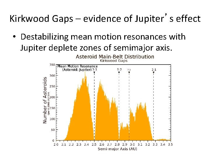 Kirkwood Gaps – evidence of Jupiter’s effect • Destabilizing mean motion resonances with Jupiter