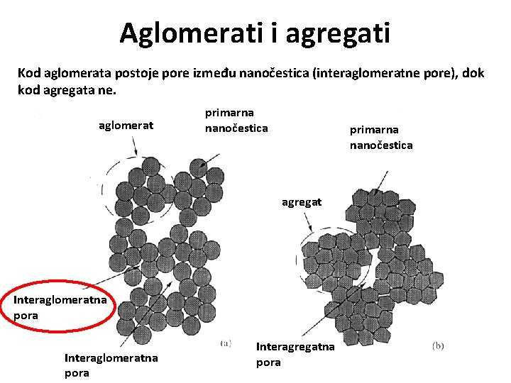 Aglomerati i agregati Kod aglomerata postoje pore između nanočestica (interaglomeratne pore), dok kod agregata