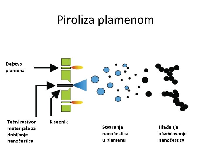 Piroliza plamenom Dejstvo plamena Tečni rastvor materijala za dobijanje nanočestica Kiseonik Stvaranje nanočestica u
