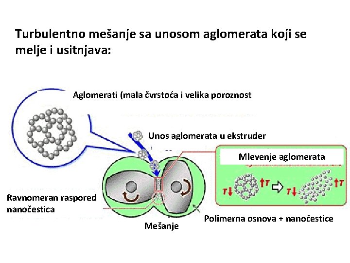 Turbulentno mešanje sa unosom aglomerata koji se melje i usitnjava: Aglomerati (mala čvrstoća i