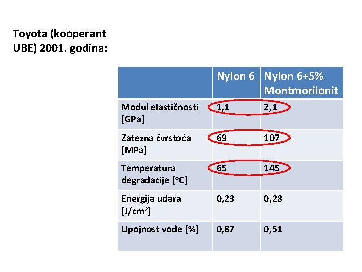 Toyota (kooperant UBE) 2001. godina: Nylon 6+5% Montmorilonit Modul elastičnosti [GPa] 1, 1 2,