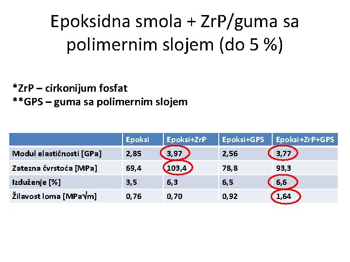 Epoksidna smola + Zr. P/guma sa polimernim slojem (do 5 %) *Zr. P –