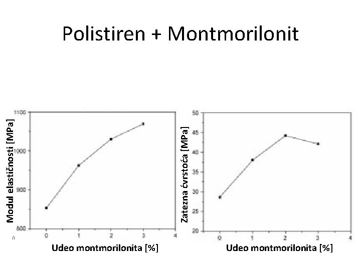 Zatezna ćvrstoća [MPa] Modul elastičnosti [MPa] Polistiren + Montmorilonit Udeo montmorilonita [%] 