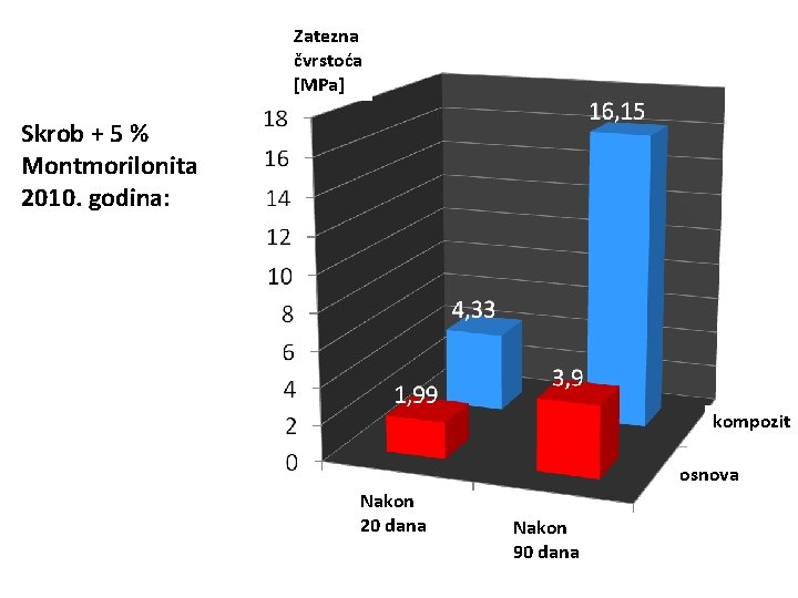 Zatezna čvrstoća [MPa] Skrob + 5 % Montmorilonita 2010. godina: kompozit osnova Nakon 20