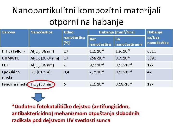 Nanopartikulitni kompozitni materijali otporni na habanje Osnova Nanočestice Udeo nanočestica [%] Habanje [mm 3/Nm]