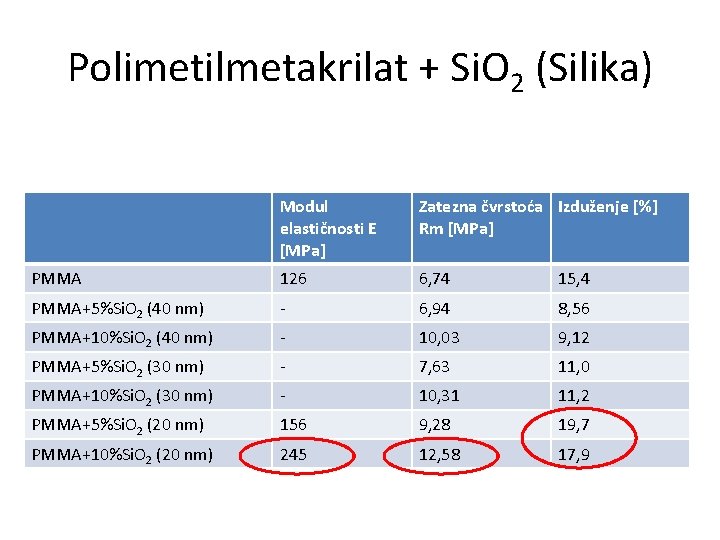 Polimetilmetakrilat + Si. O 2 (Silika) Modul elastičnosti E [MPa] Zatezna čvrstoća Izduženje [%]