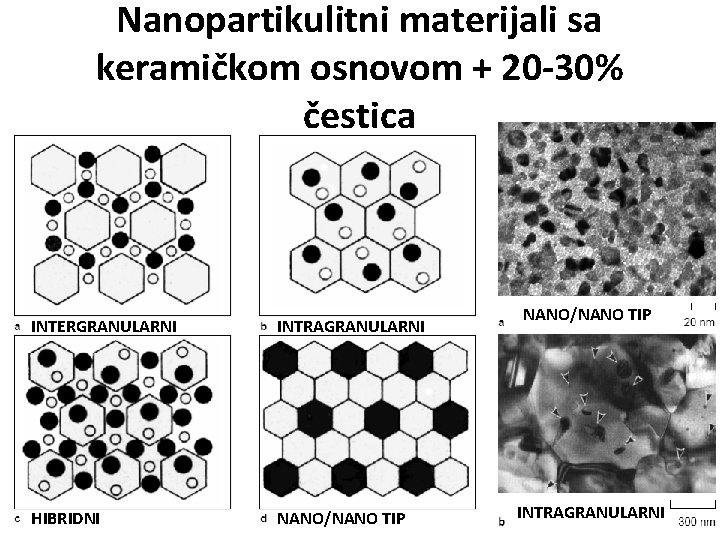 Nanopartikulitni materijali sa keramičkom osnovom + 20 -30% čestica INTERGRANULARNI INTRAGRANULARNI HIBRIDNI NANO/NANO TIP