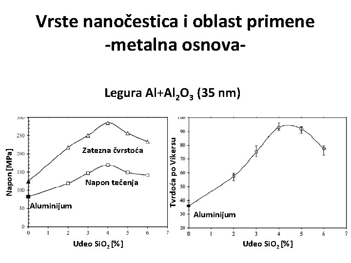 Vrste nanočestica i oblast primene -metalna osnova- Napon [MPa] Zatezna čvrstoća Napon tečenja Aluminijum
