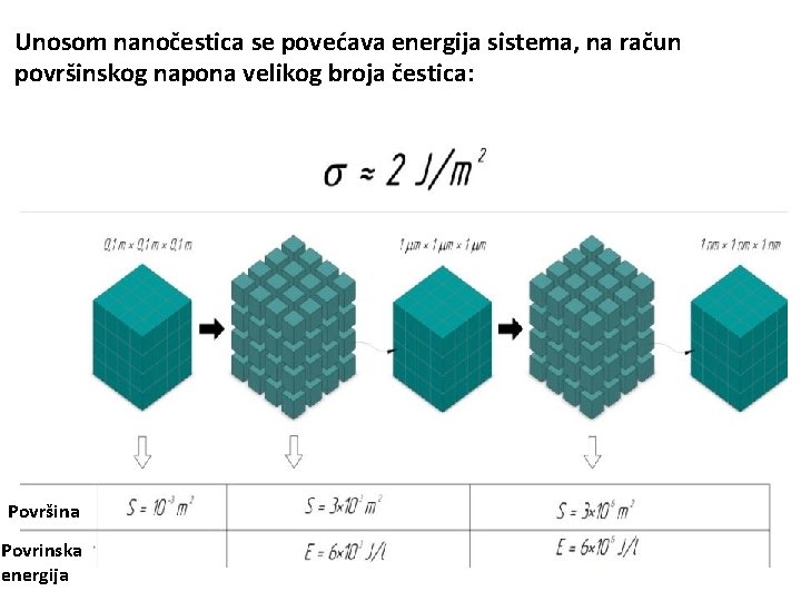 Unosom nanočestica se povećava energija sistema, na račun površinskog napona velikog broja čestica: Površina