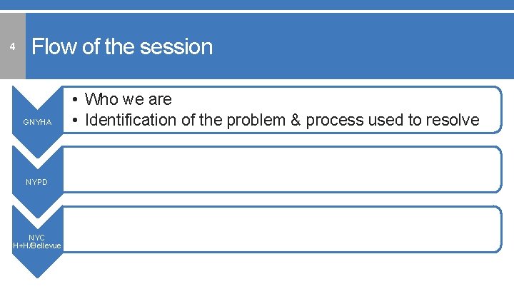 4 Flow of the session GNYHA NYPD NYC H+H/Bellevue • Who we are •