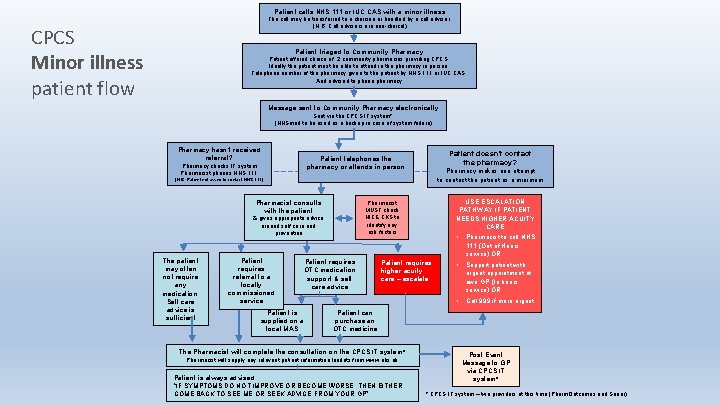 Patient calls NHS 111 or IUC CAS with a minor illness The call may