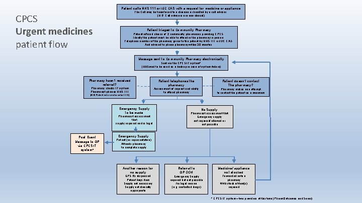 Patient calls NHS 111 or IUC CAS with a request for medicine or appliance