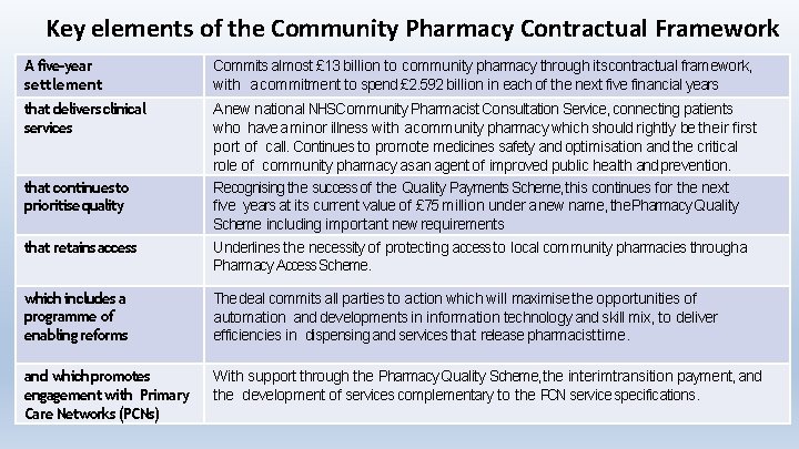 Key elements of the Community Pharmacy Contractual Framework A five-year settlement Commits almost £