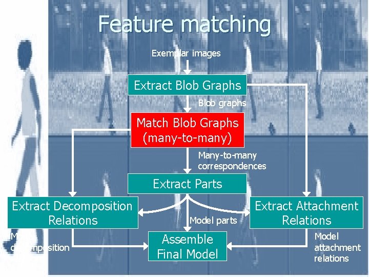 Feature matching Exemplar images Extract Blob Graphs Blob graphs Match Blob Graphs (many-to-many) Many-to-many