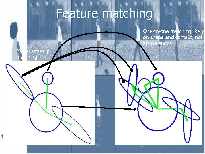 Feature matching One-to-one matching. Rely on shape and context, not appearance! Many-to-many matching 