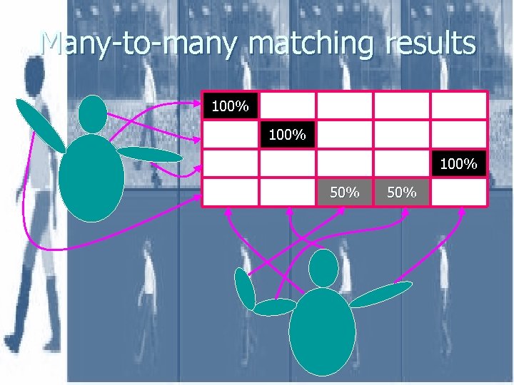 Many-to-many matching results 100% 50% 