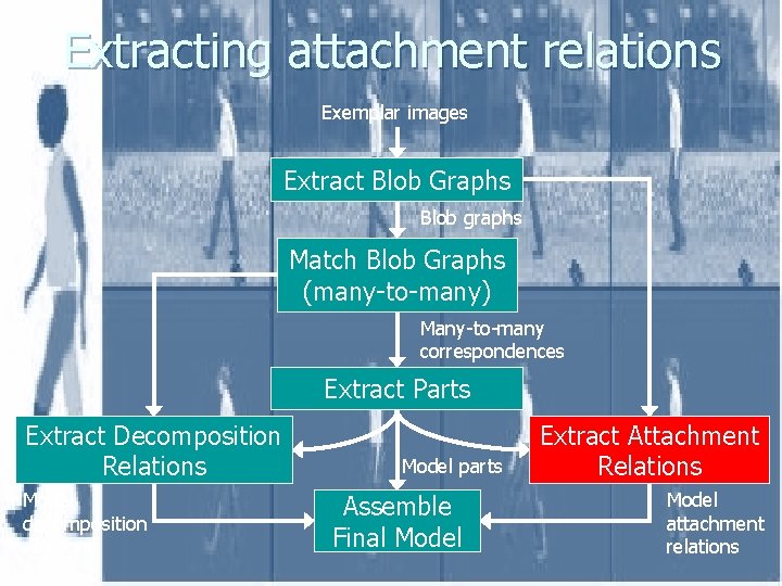 Extracting attachment relations Exemplar images Extract Blob Graphs Blob graphs Match Blob Graphs (many-to-many)