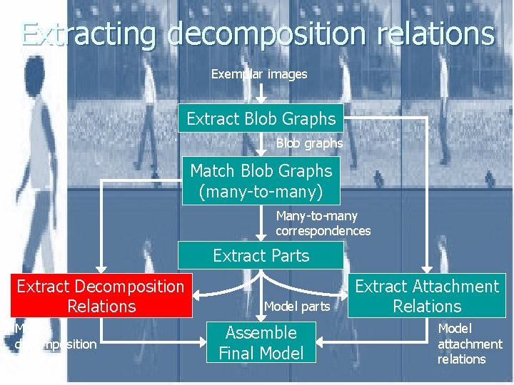 Extracting decomposition relations Exemplar images Extract Blob Graphs Blob graphs Match Blob Graphs (many-to-many)