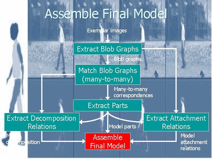 Assemble Final Model Exemplar images Extract Blob Graphs Blob graphs Match Blob Graphs (many-to-many)
