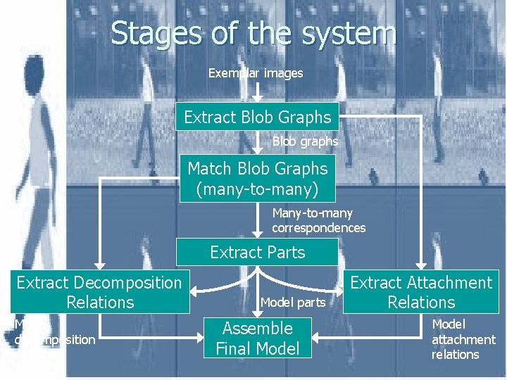 Stages of the system Exemplar images Extract Blob Graphs Blob graphs Match Blob Graphs