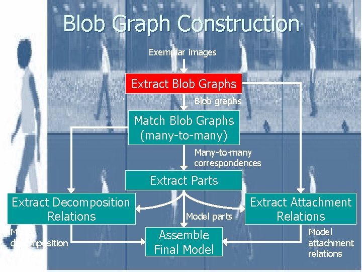 Blob Graph Construction Exemplar images Extract Blob Graphs Blob graphs Match Blob Graphs (many-to-many)