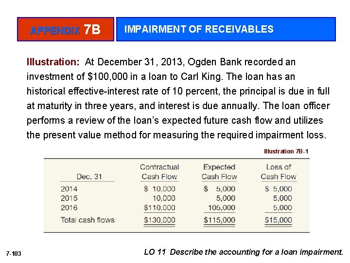 APPENDIX 7 B IMPAIRMENT OF RECEIVABLES Illustration: At December 31, 2013, Ogden Bank recorded