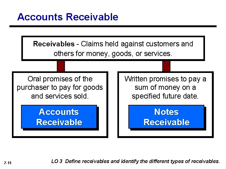 Accounts Receivables - Claims held against customers and others for money, goods, or services.